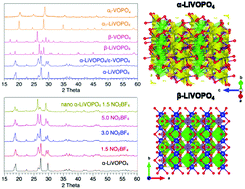 Graphical abstract: Delithiation/lithiation behaviors of three polymorphs of LiVOPO4