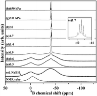 Graphical abstract: Operando spectroscopic analyses for the ammonia absorption process of sodium borohydride