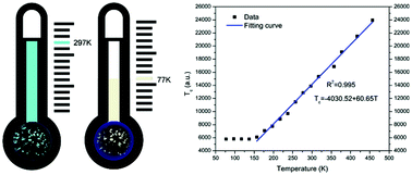 Graphical abstract: An ultrastable metal–organic material emits efficient and broadband bluish white-light emission for luminescent thermometers