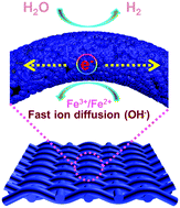 Graphical abstract: In situ evolution of the active phase on stainless steel mesh toward a cost-effective bifunctional electrode for energy storage and conversion
