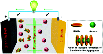 Graphical abstract: Anion–π interactions in lithium–organic redox flow batteries