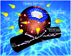 Graphical abstract: Hollow core–shell ZnO@ZIF-8 on carbon cloth for flexible supercapacitors with ultrahigh areal capacitance