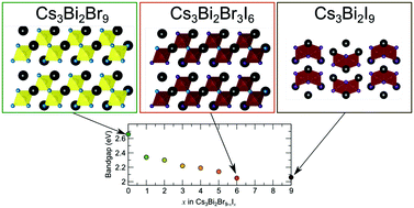 Graphical abstract: Anionic order and band gap engineering in vacancy ordered triple perovskites