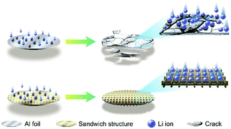 Graphical abstract: Confining Al–Li alloys between pre-constructed conductive buffers for advanced aluminum anodes