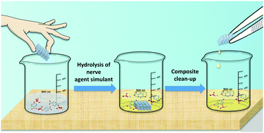 Graphical abstract: Direct ink writing of catalytically active UiO-66 polymer composites