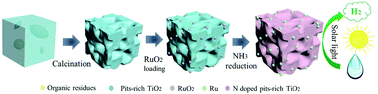Graphical abstract: Hybrid nanostructures of pit-rich TiO2 nanocrystals with Ru loading and N doping for enhanced solar water splitting