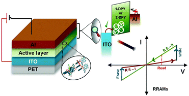 Graphical abstract: Pyrene-affixed triazoles: a new class of molecular semiconductors for robust, non-volatile resistive memory devices