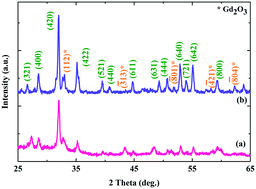 Graphical abstract: Magnetic and optical property studies on cubic Gd3Fe5−xCoxO12 nanogarnets for spintronics