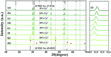 Graphical abstract: Simultaneous size adjustment and upconversion luminescence enhancement of β-NaLuF4:Yb3+/Er3+,Er3+/Tm3+ microcrystals by introducing Ca2+ for temperature sensing