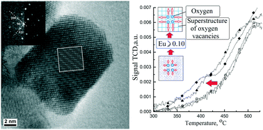 Graphical abstract: The effect of Eu doping on the growth, structure and red-ox activity of ceria nanocubes