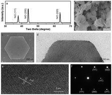 Graphical abstract: Electrolytic approach towards the controllable synthesis of NiO nanocrystalline and self-assembly mechanism of Ni(OH)2 precursor under electric, temperature and magnetic fields