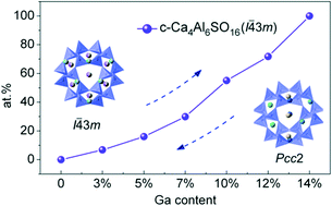 Graphical abstract: Modulation of two ye'elimite phases via Ga3+ cation substitution