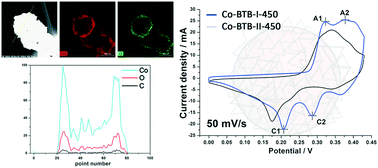 Graphical abstract: MOF-templated syntheses of porous Co3O4 hollow spheres and micro-flowers for enhanced performance in supercapacitors