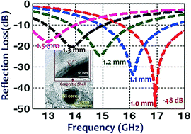 Graphical abstract: Ni/graphitic carbon core–shell nanostructure-based light weight elastomeric composites for Ku-band microwave absorption applications