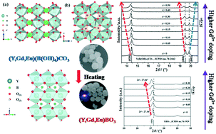 Graphical abstract: Well-dispersed (Y0.95−xGdxEu0.05)(B(OH)4)CO3 colloidal spheres as a novel precursor for orthoborate red phosphor and the effects of Gd3+ doping on structure and luminescence