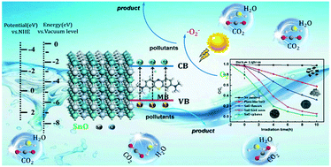 Graphical abstract: Morphology modulation of SnO photocatalyst: from microplate to hierarchical architectures self-assembled with thickness controllable nanosheets