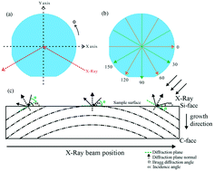 Graphical abstract: Basal plane bending of 4H-SiC single crystals grown by sublimation method with different seed attachment methods
