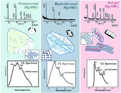 Graphical abstract: Correlation between microstructure and cathodoluminescence properties of Mg(OH)2 (brucite) nanoparticles: effect of synthesis method