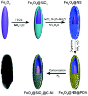 Graphical abstract: Rationally designed hierarchical nickel nanoparticles-based magnetic yolk-like nanospindles for enhanced catalysis and protein adsorption
