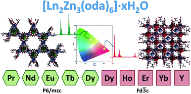 Graphical abstract: Polymorphism and luminescence properties of heteropolynuclear metal–organic frameworks containing oxydiacetate as linker