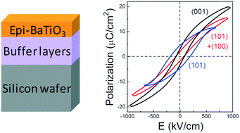 Graphical abstract: Selectable texture in epitaxial ferroelectric BaTiO3 films integrated with silicon