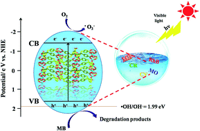 Graphical abstract: A series of metal–organic frameworks constructed by a rigid-flexible 5-(bis(4-carboxybenzyl)amino)isophthalic acid: syntheses, crystal structures and physical properties