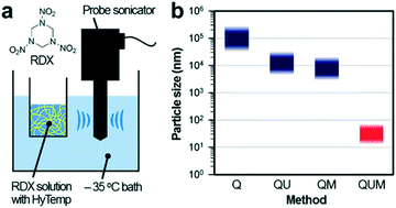 Graphical abstract: Synergy between ultrasonication and a polymer matrix in reducing particle size of molecular explosives during crystallization
