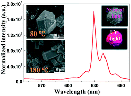 Graphical abstract: A novel red phosphor of Mn4+ ion-doped oxyfluoroniobate BaNbOF5 for warm WLED applications