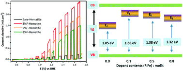 Graphical abstract: The effect of fluorine doping on the photocatalytic properties of hematite for water splitting
