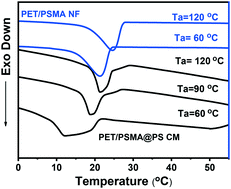 Graphical abstract: On the crystallization behavior of a poly(stearyl methacrylate) comb-like polymer inside a nanoscale environment