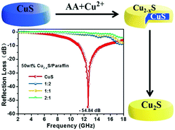Graphical abstract: Inter-diffusion of Cu2+ ions into CuS nanocrystals confines the microwave absorption properties