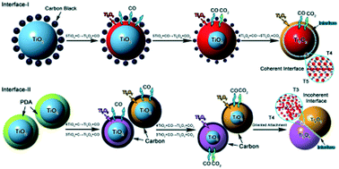 Graphical abstract: Formation mechanisms of interfaces between different TinO2n−1 phases prepared by carbothermal reduction reaction