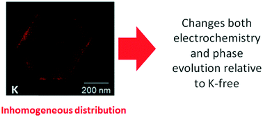 Graphical abstract: Investigation of K modified P2 Na0.7Mn0.8Mg0.2O2 as a cathode material for sodium-ion batteries