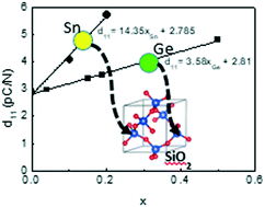 Graphical abstract: Prediction of piezoelectric properties by first principles calculations and hydrothermal crystal growth of Si1−xSnxO2 α-quartz phase