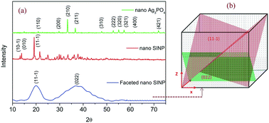 Graphical abstract: Surfactant assisted self-assembly of Ag+ containing nanocrystals and their facet dependent photocatalytic activity