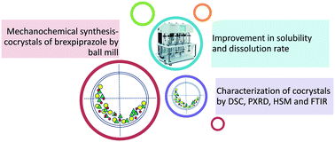 Graphical abstract: Mechanochemical synthesis of brexpiprazole cocrystals to improve its pharmaceutical attributes