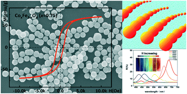 Graphical abstract: Synthesis of monodisperse ferromagnetic CoxFe3−xO4 colloidal particles with magnetically tunable optical properties