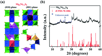 Graphical abstract: Electrochemical sensing of free radical antioxidant diphenylamine cations (DPAH˙+) with carbon interlaced nanoflake-assembled MgxNi9−xS8 microspheres