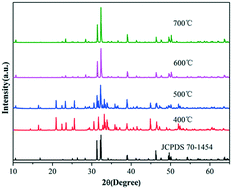 Graphical abstract: Molten salt synthesis, growth mechanism, and photoluminescence of rod chlorapatite microcrystallites