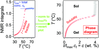Graphical abstract: Variable temperature NMR of organogelators: the intensities of a single sample describe the full phase diagram