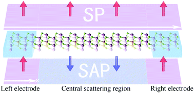 Graphical abstract: Tuning the electronic and magnetic properties of InSe nanosheets by transition metal doping