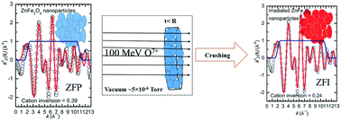 Graphical abstract: Mechanistic insights into the interaction between energetic oxygen ions and nanosized ZnFe2O4: XAS-XMCD investigations