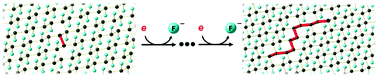 Graphical abstract: Reductive defluorination of graphite monofluoride by weak, non-nucleophilic reductants reveals low-lying electron-accepting sites