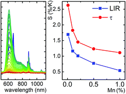 Graphical abstract: The influence of manganese concentration on the sensitivity of bandshape and lifetime luminescent thermometers based on Y3Al5O12:Mn3+,Mn4+,Nd3+ nanocrystals