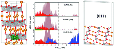Graphical abstract: An ab initio study of Cu-based delafossites as an alternative to nickel oxide in photocathodes: effects of Mg-doping and surface electronic features