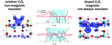 Graphical abstract: Structural and electronic properties of V2O5 and their tuning by doping with 3d elements – modelling using the DFT+U method and dispersion correction