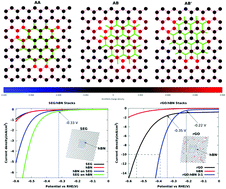 Graphical abstract: On the hydrogen evolution reaction activity of graphene–hBN van der Waals heterostructures