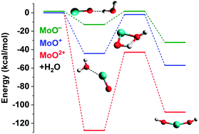 Graphical abstract: Ab initio investigation of the ground and excited states of MoO+,2+,− and their catalytic strength on water activation