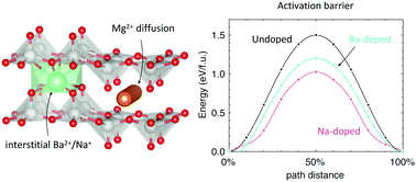 Graphical abstract: Thermodynamics and defect chemistry of substitutional and interstitial cation doping in layered α-V2O5