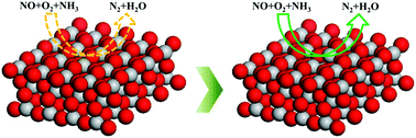 Graphical abstract: A study on the NH3-SCR performance and reaction mechanism of a cost-effective and environment-friendly black TiO2 catalyst